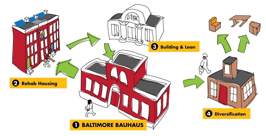 diagram of the Baltimore Bauhaus, with the charter school, housing rehab, building & loan, and additional businesses